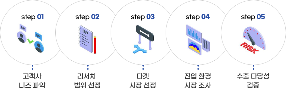 아미노산 첨가제 해외 시장 조사