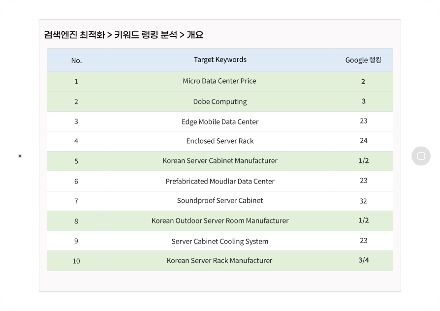마이크로 데이터 센터 검색엔진마케팅