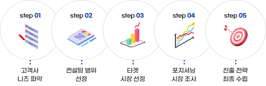 리튬 이차 전지 해외진출전략 컨설팅